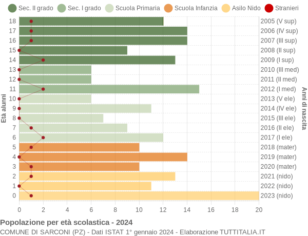 Grafico Popolazione in età scolastica - Sarconi 2024