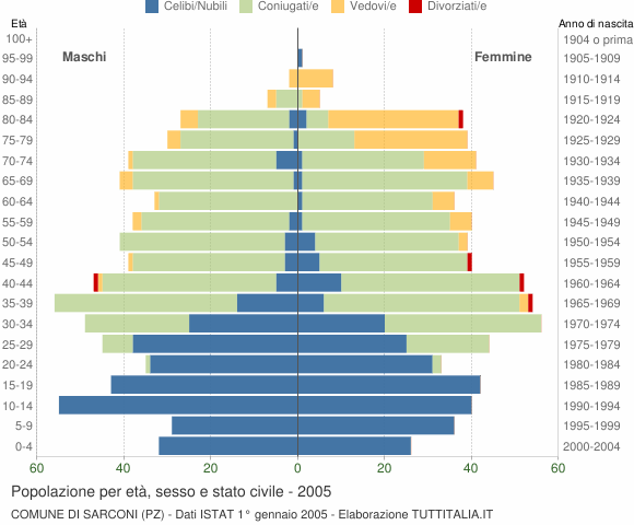 Grafico Popolazione per età, sesso e stato civile Comune di Sarconi (PZ)