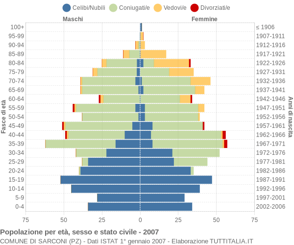 Grafico Popolazione per età, sesso e stato civile Comune di Sarconi (PZ)