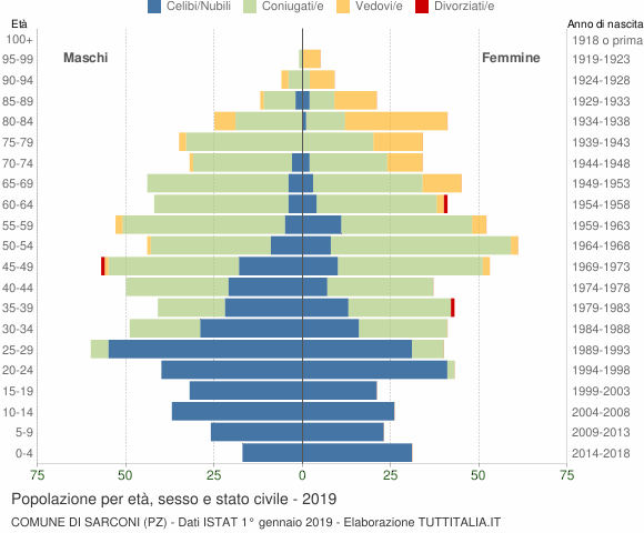 Grafico Popolazione per età, sesso e stato civile Comune di Sarconi (PZ)