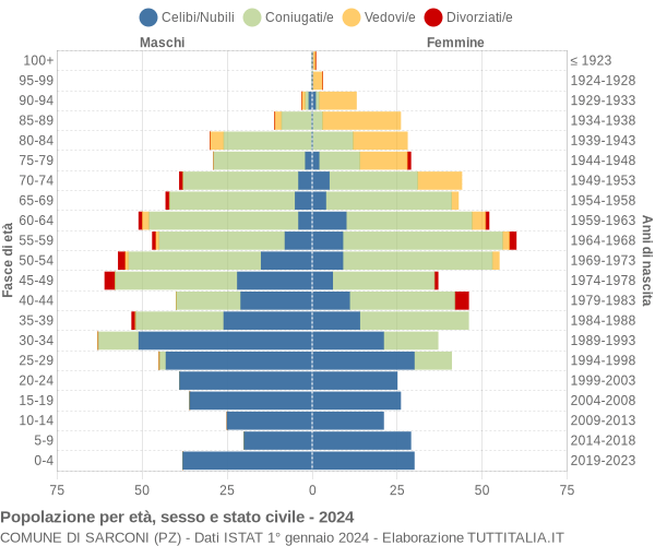 Grafico Popolazione per età, sesso e stato civile Comune di Sarconi (PZ)