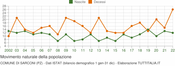 Grafico movimento naturale della popolazione Comune di Sarconi (PZ)