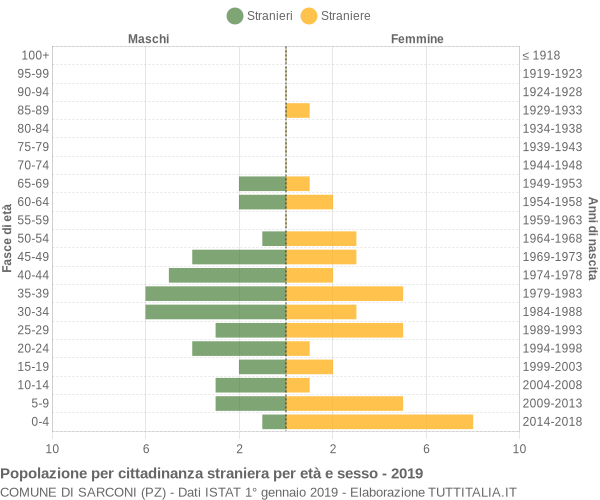 Grafico cittadini stranieri - Sarconi 2019