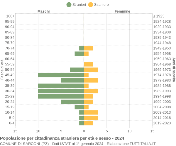 Grafico cittadini stranieri - Sarconi 2024