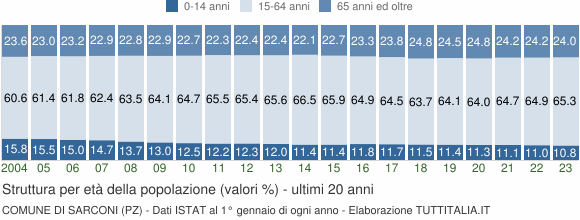 Grafico struttura della popolazione Comune di Sarconi (PZ)