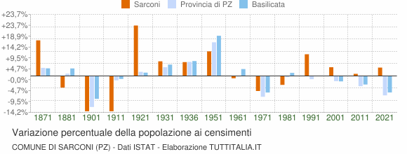 Grafico variazione percentuale della popolazione Comune di Sarconi (PZ)