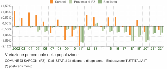 Variazione percentuale della popolazione Comune di Sarconi (PZ)