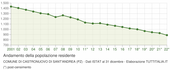 Andamento popolazione Comune di Castronuovo di Sant'Andrea (PZ)