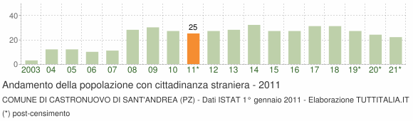 Grafico andamento popolazione stranieri Comune di Castronuovo di Sant'Andrea (PZ)