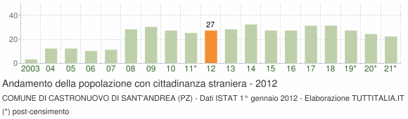 Grafico andamento popolazione stranieri Comune di Castronuovo di Sant'Andrea (PZ)