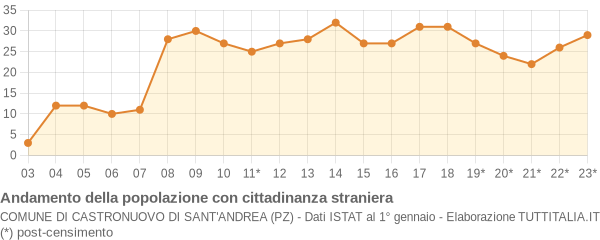 Andamento popolazione stranieri Comune di Castronuovo di Sant'Andrea (PZ)