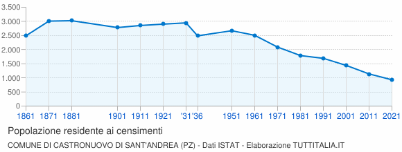 Grafico andamento storico popolazione Comune di Castronuovo di Sant'Andrea (PZ)