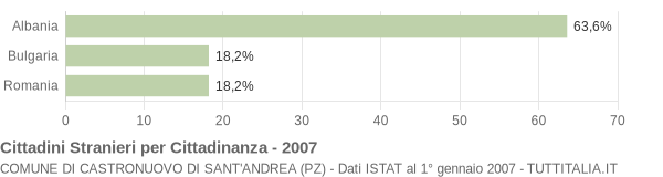 Grafico cittadinanza stranieri - Castronuovo di Sant'Andrea 2007