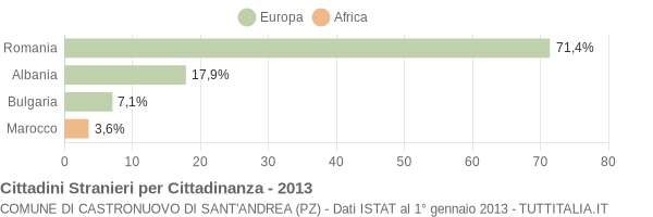Grafico cittadinanza stranieri - Castronuovo di Sant'Andrea 2013