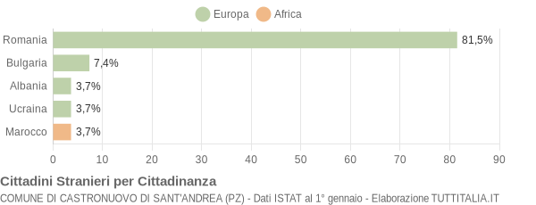 Grafico cittadinanza stranieri - Castronuovo di Sant'Andrea 2015