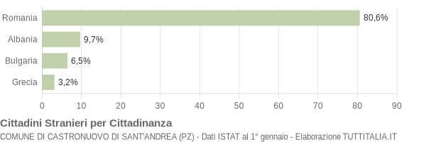 Grafico cittadinanza stranieri - Castronuovo di Sant'Andrea 2018