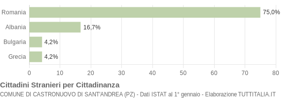 Grafico cittadinanza stranieri - Castronuovo di Sant'Andrea 2020