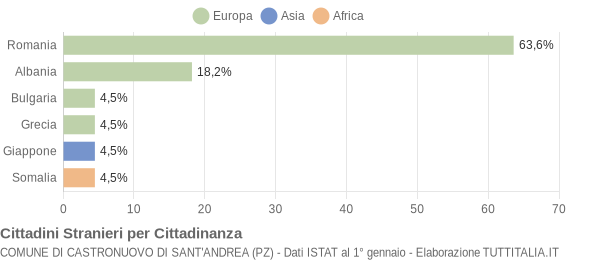 Grafico cittadinanza stranieri - Castronuovo di Sant'Andrea 2021