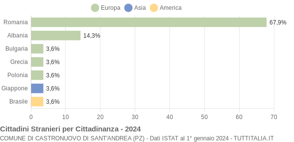 Grafico cittadinanza stranieri - Castronuovo di Sant'Andrea 2024