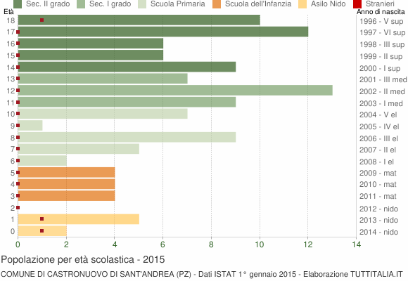 Grafico Popolazione in età scolastica - Castronuovo di Sant'Andrea 2015
