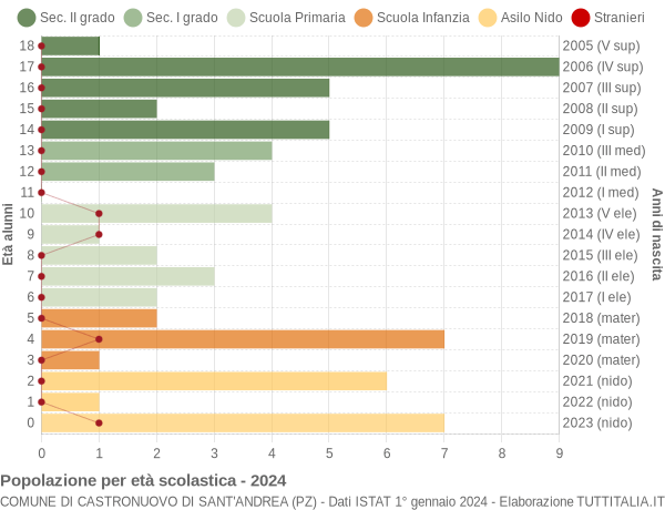 Grafico Popolazione in età scolastica - Castronuovo di Sant'Andrea 2024