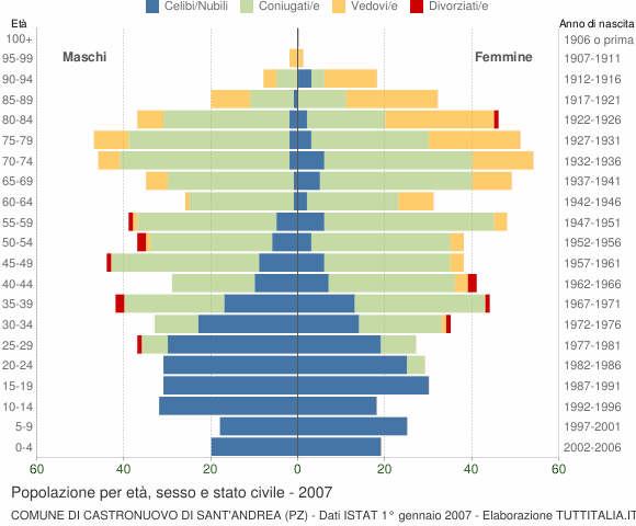 Grafico Popolazione per età, sesso e stato civile Comune di Castronuovo di Sant'Andrea (PZ)