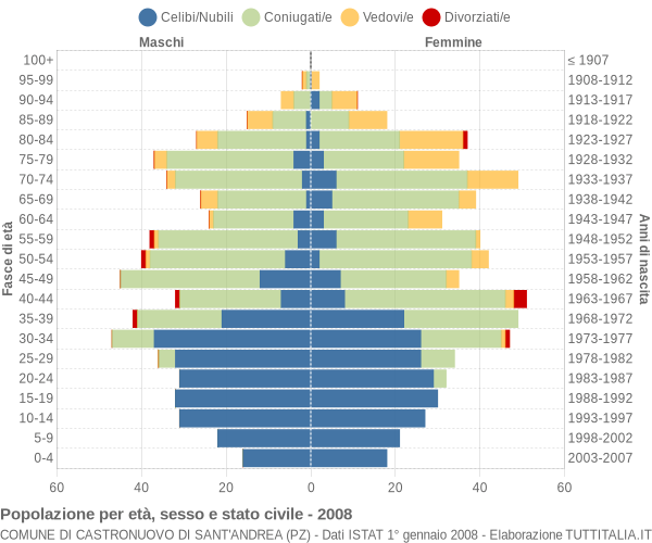 Grafico Popolazione per età, sesso e stato civile Comune di Castronuovo di Sant'Andrea (PZ)
