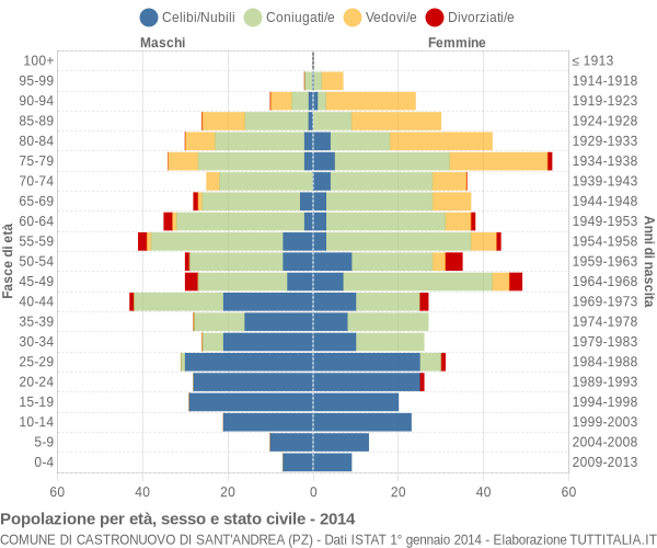 Grafico Popolazione per età, sesso e stato civile Comune di Castronuovo di Sant'Andrea (PZ)