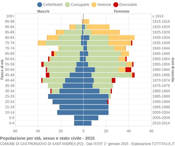 Grafico Popolazione per età, sesso e stato civile Comune di Castronuovo di Sant'Andrea (PZ)
