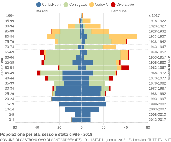 Grafico Popolazione per età, sesso e stato civile Comune di Castronuovo di Sant'Andrea (PZ)
