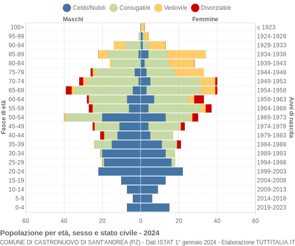 Grafico Popolazione per età, sesso e stato civile Comune di Castronuovo di Sant'Andrea (PZ)