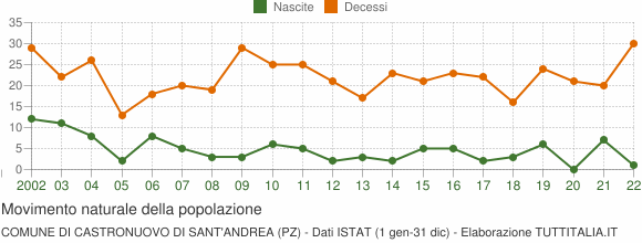 Grafico movimento naturale della popolazione Comune di Castronuovo di Sant'Andrea (PZ)