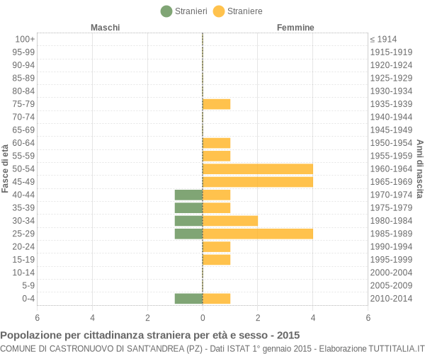 Grafico cittadini stranieri - Castronuovo di Sant'Andrea 2015