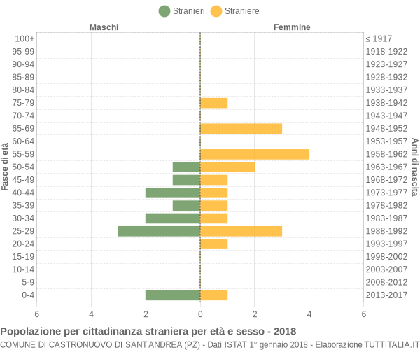 Grafico cittadini stranieri - Castronuovo di Sant'Andrea 2018