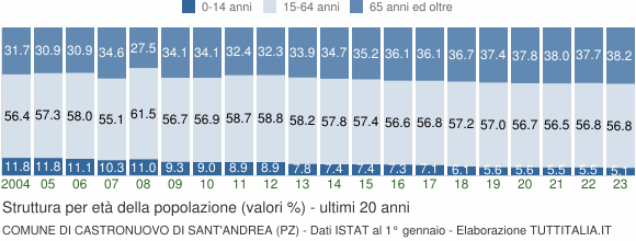Grafico struttura della popolazione Comune di Castronuovo di Sant'Andrea (PZ)