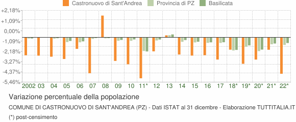 Variazione percentuale della popolazione Comune di Castronuovo di Sant'Andrea (PZ)