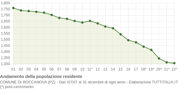 Andamento popolazione Comune di Roccanova (PZ)