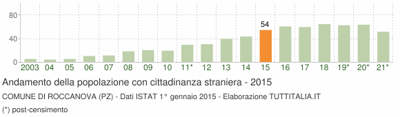 Grafico andamento popolazione stranieri Comune di Roccanova (PZ)