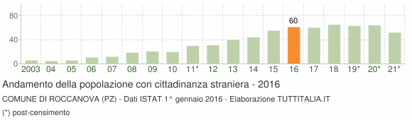 Grafico andamento popolazione stranieri Comune di Roccanova (PZ)