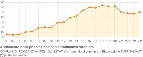 Andamento popolazione stranieri Comune di Roccanova (PZ)