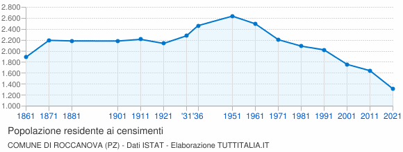 Grafico andamento storico popolazione Comune di Roccanova (PZ)