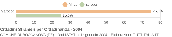 Grafico cittadinanza stranieri - Roccanova 2004