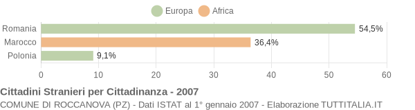 Grafico cittadinanza stranieri - Roccanova 2007