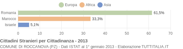 Grafico cittadinanza stranieri - Roccanova 2013