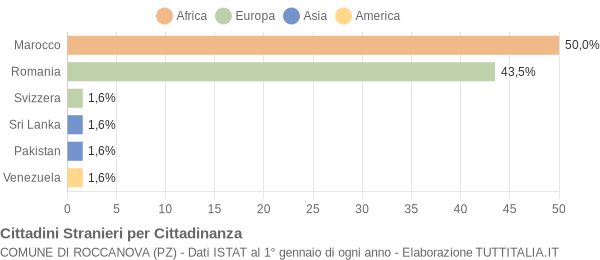 Grafico cittadinanza stranieri - Roccanova 2019