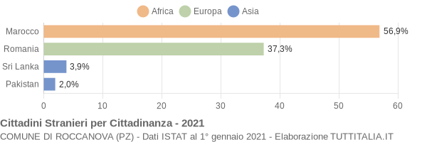 Grafico cittadinanza stranieri - Roccanova 2021