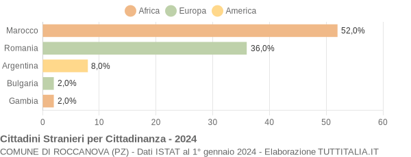 Grafico cittadinanza stranieri - Roccanova 2024