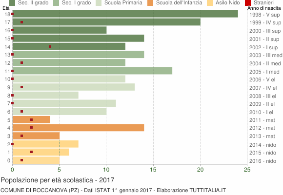 Grafico Popolazione in età scolastica - Roccanova 2017