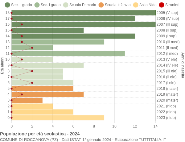 Grafico Popolazione in età scolastica - Roccanova 2024