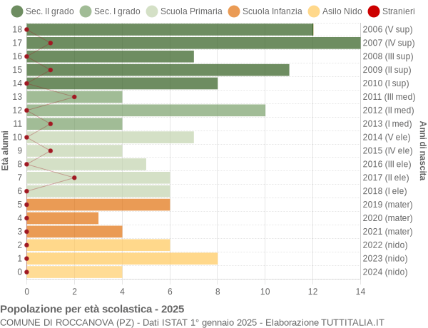 Grafico Popolazione in età scolastica - Roccanova 2025